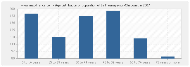 Age distribution of population of La Fresnaye-sur-Chédouet in 2007